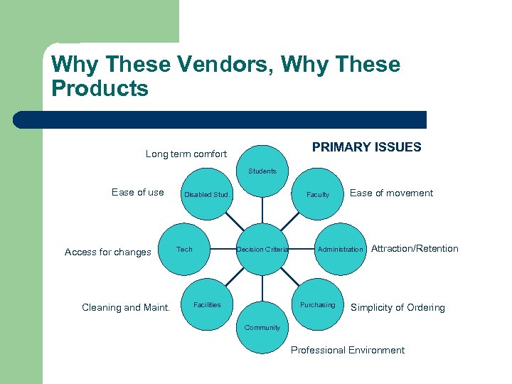 Why These Vendors, Why These Products PRIMARY ISSUES Long term comfort Students Ease of