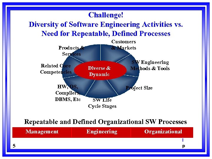 Challenge! Diversity of Software Engineering Activities vs. Need for Repeatable, Defined Processes Customers &