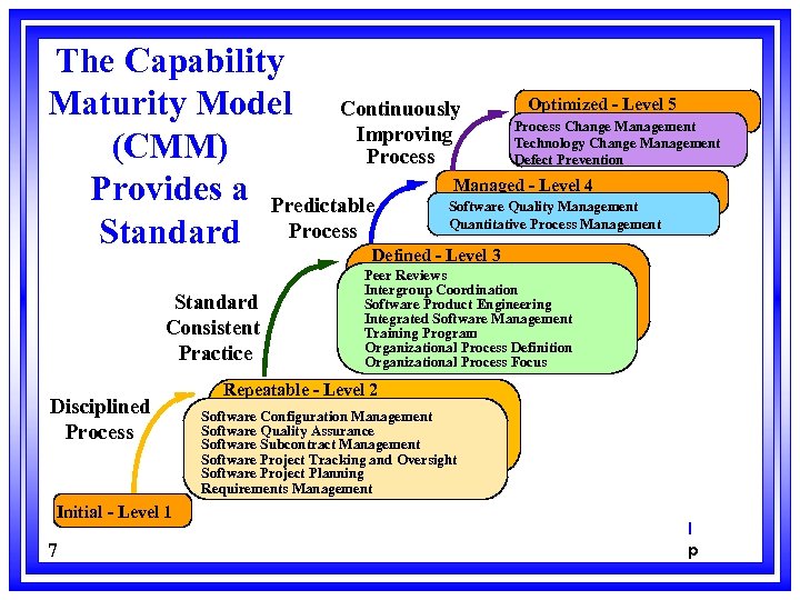 The Capability Optimized Level 5 Maturity Model Continuously Process Change-Management Improving Technology Change Management