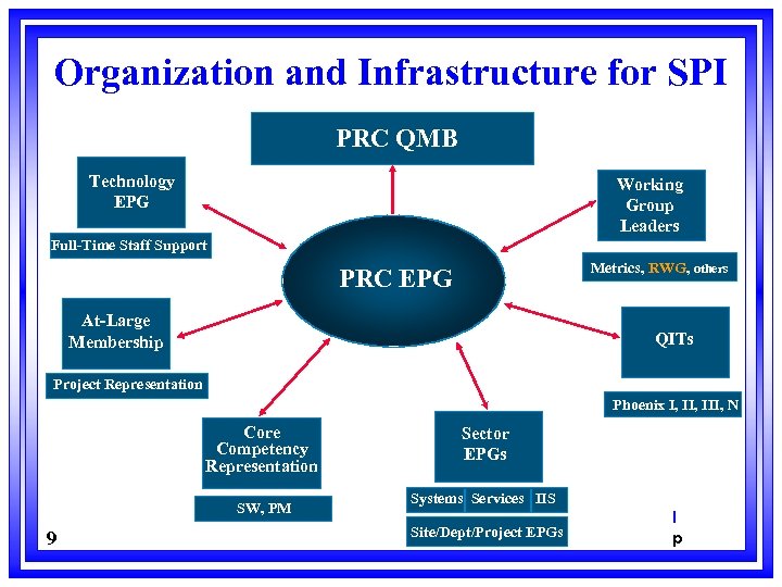 Organization and Infrastructure for SPI PRC QMB Technology EPG Working Group Leaders Full-Time Staff