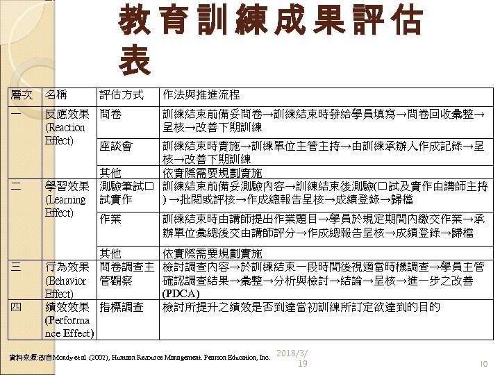 教育訓練成果評估 表 層次 名稱 一 反應效果 問卷 (Reaction Effect) 座談會 二 三 四 評估方式