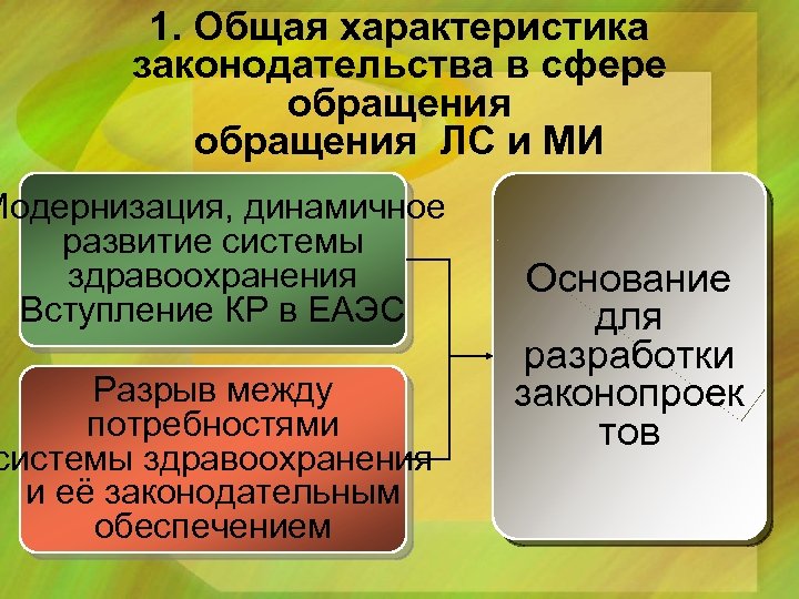 1. Общая характеристика законодательства в сфере обращения ЛС и МИ Модернизация, динамичное развитие системы