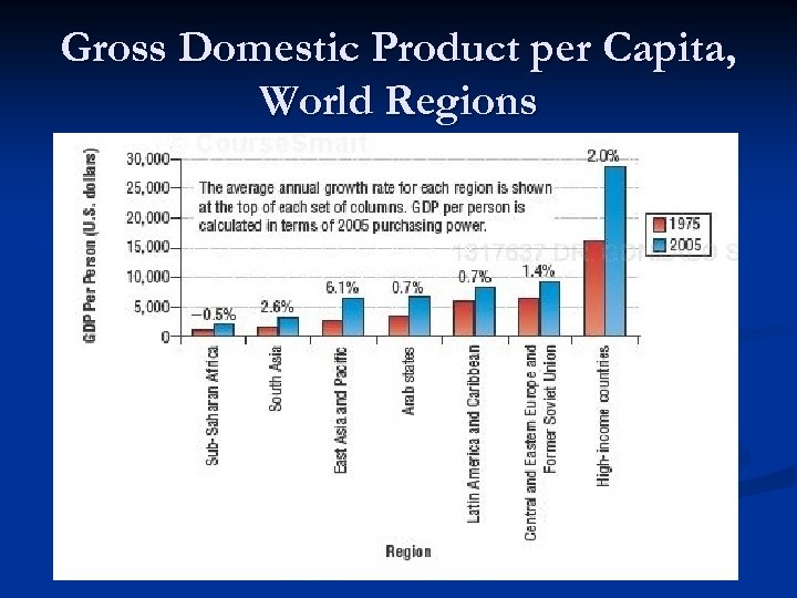 Gross Domestic Product per Capita, World Regions 