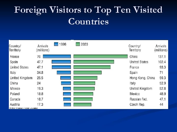 Foreign Visitors to Top Ten Visited Countries 