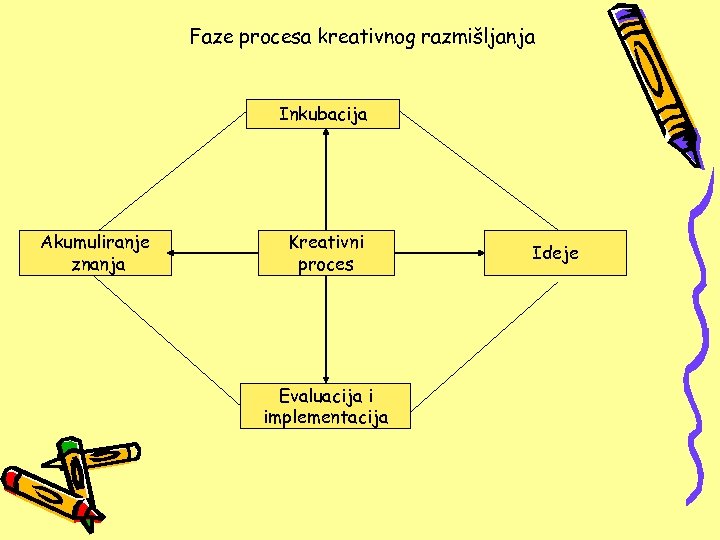 Faze procesa kreativnog razmišljanja Inkubacija Akumuliranje znanja Kreativni proces Evaluacija i implementacija Ideje 