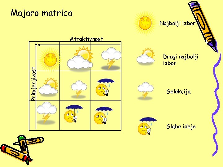 Majaro matrica Najbolji izbor Atraktivnost Primjenjivost Drugi najbolji izbor Selekcija Slabe ideje 