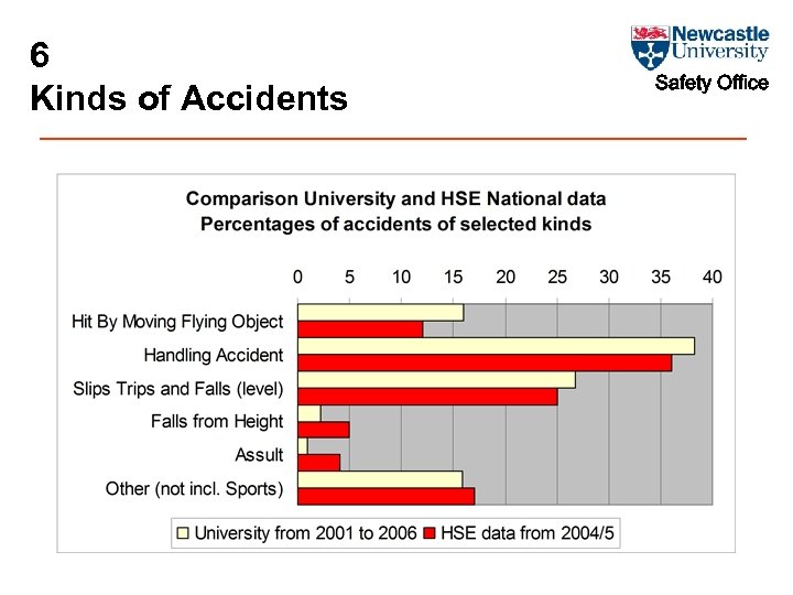 6 Kinds of Accidents Safety Office 