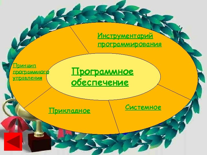 Инструментарий программирования Принцип программного управления Программное обеспечение Прикладное Системное 