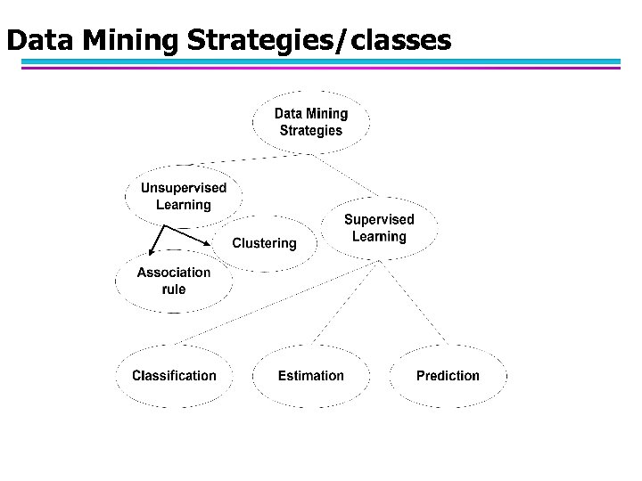 Data Mining Strategies/classes 