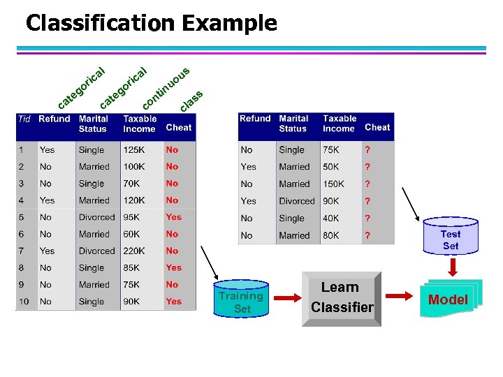 Classification Example l l a ic r o ca g te a ic r