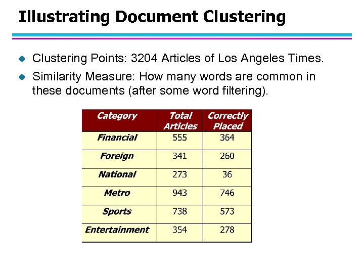 Illustrating Document Clustering l l Clustering Points: 3204 Articles of Los Angeles Times. Similarity