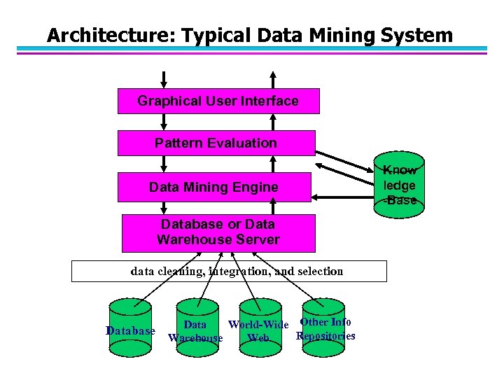 Architecture: Typical Data Mining System Graphical User Interface Pattern Evaluation Data Mining Engine Database