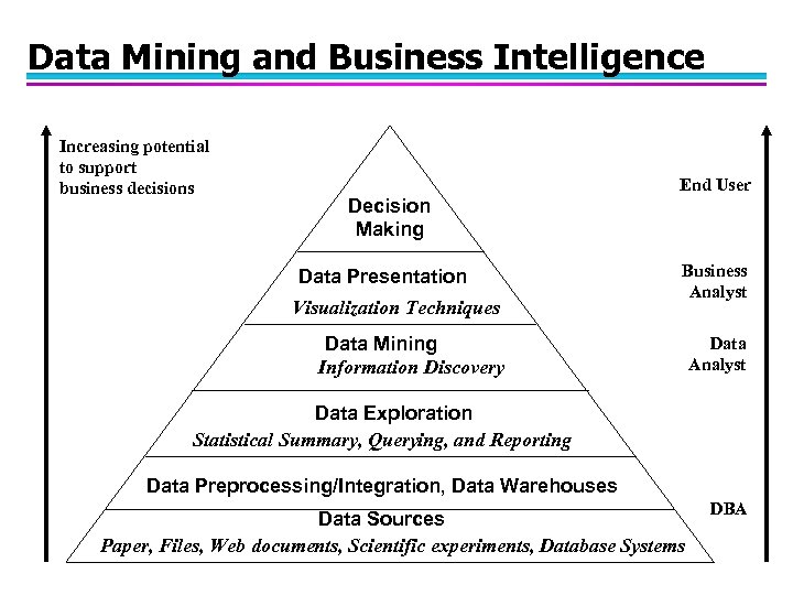 Data Mining and Business Intelligence Increasing potential to support business decisions Decision Making Data