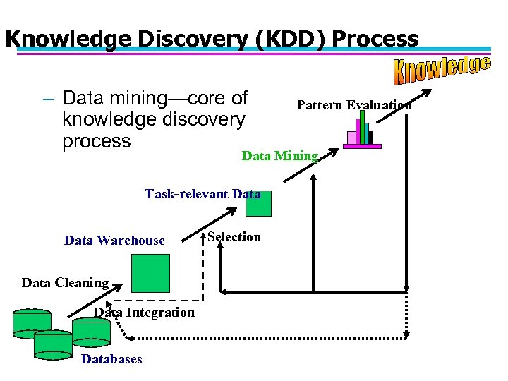 Knowledge Discovery (KDD) Process – Data mining—core of knowledge discovery process Pattern Evaluation Data