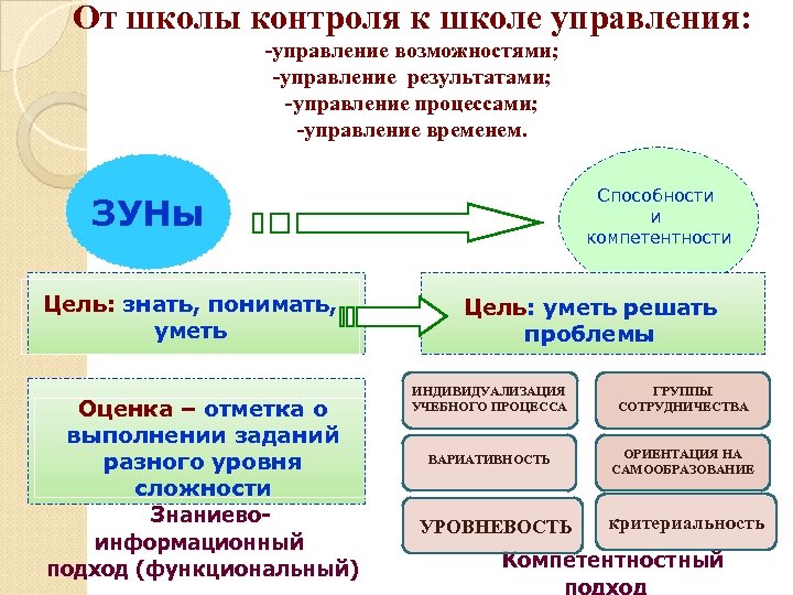 Результаты управления школой