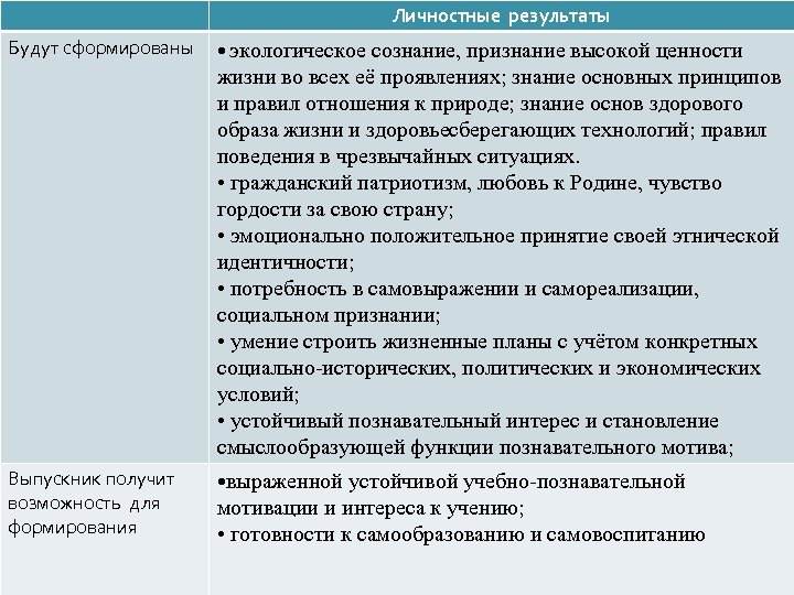 Пример Будут сформированы Личностные результаты • экологическое сознание, признание высокой ценности жизни во всех