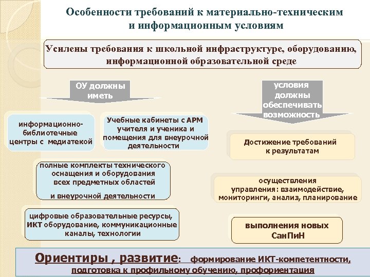 Особенности требований к материально-техническим и информационным условиям Усилены требования к школьной инфраструктуре, оборудованию, информационной