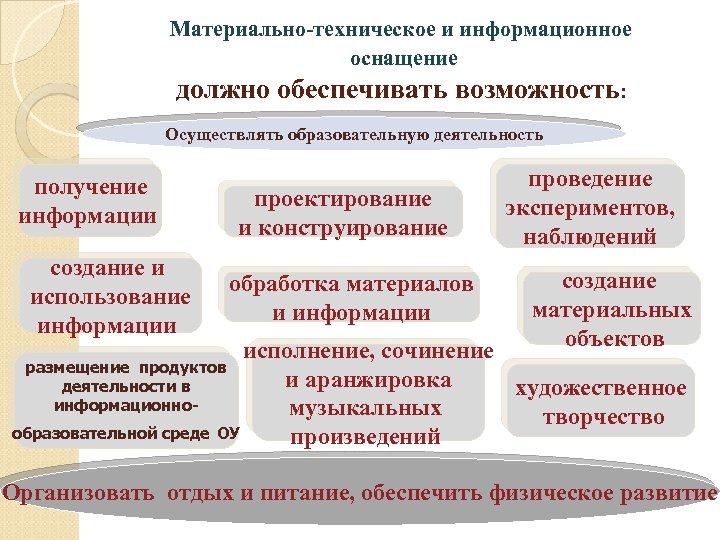 Материально-техническое и информационное оснащение должно обеспечивать возможность: Осуществлять образовательную деятельность получение информации создание и