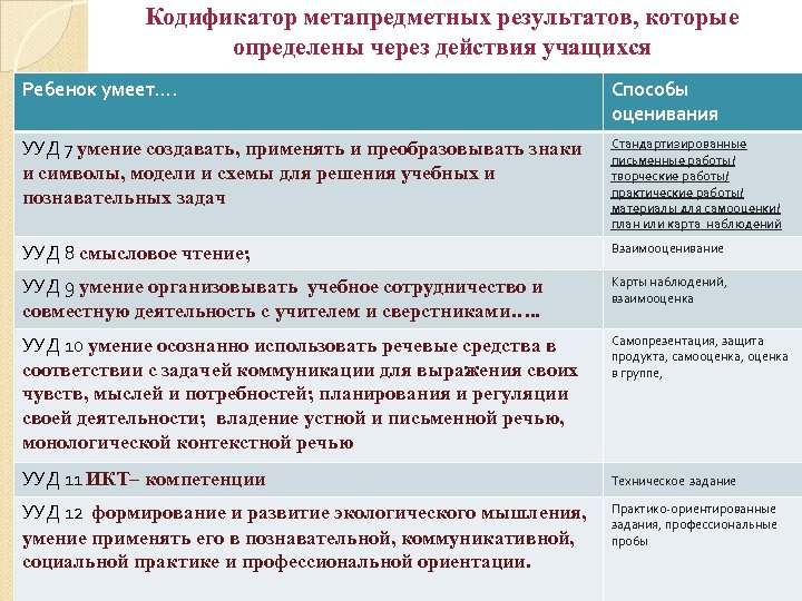 Кодификатор метапредметных результатов, которые определены через действия учащихся Ребенок умеет…. Способы оценивания УУД 7