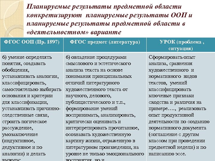 Планируемые результаты предметной области конкретизируют планируемые результаты ООП и планируемые результаты предметной области в