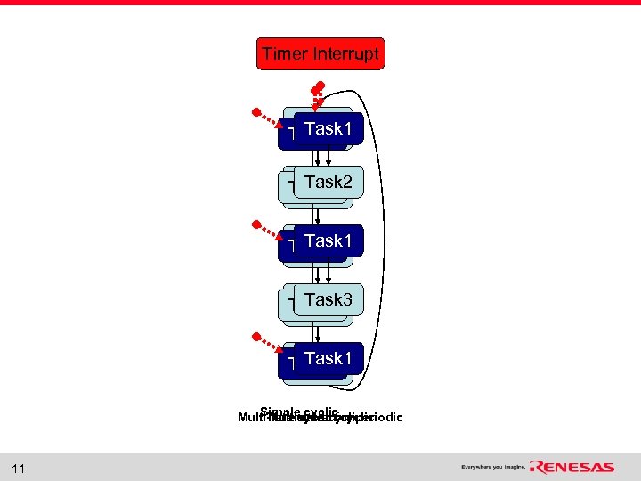 Timer Interrupt Task 1 Task 2 Task 3 Task 1 Task 3 Task 4
