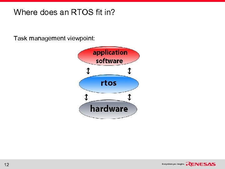 Where does an RTOS fit in? Task management viewpoint: 12 