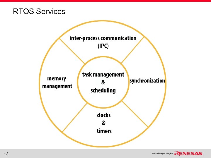 RTOS Services 13 