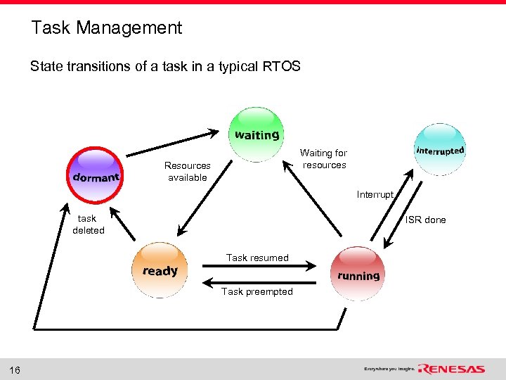 Task Management State transitions of a task in a typical RTOS Waiting for resources