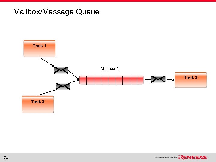 Mailbox/Message Queue Task 1 Mailbox 1 Task 3 Task 2 24 