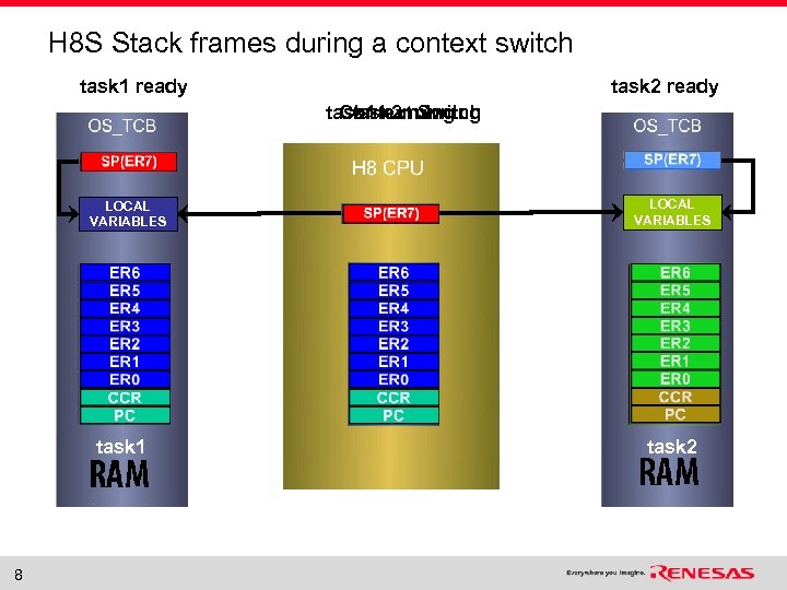 H 8 S Stack frames during a context switch task 1 ready task 2