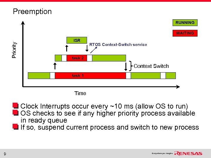 Preemption RUNNING Priority WAITING ISR RTOS Context-Switch service task 2 Context Switch task 1