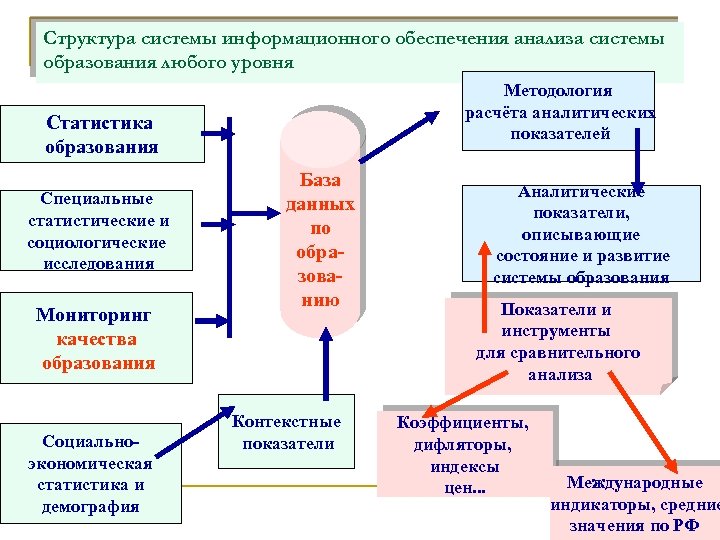 Структура системы информационного обеспечения анализа системы образования любого уровня Методология расчёта аналитических показателей Статистика