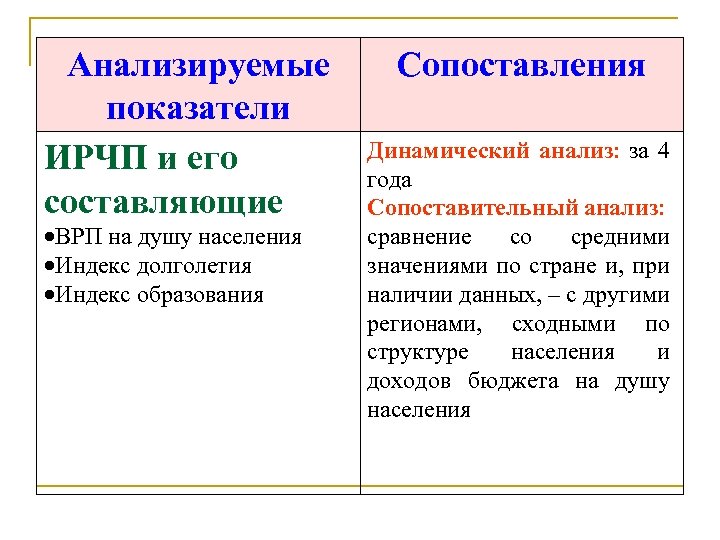 Анализируемые показатели ИРЧП и его составляющие ВРП на душу населения Индекс долголетия Индекс образования