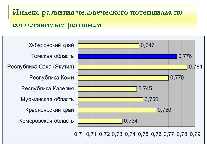 Индекс развития человеческого потенциала по сопоставимым регионам 