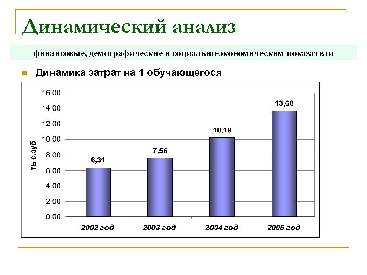 Динамический анализ финансовые, демографические и социально-экономическим показатели n Динамика затрат на 1 обучающегося 