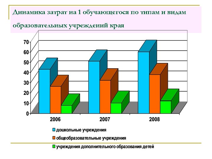 Динамика затрат на 1 обучающегося по типам и видам образовательных учреждений края 