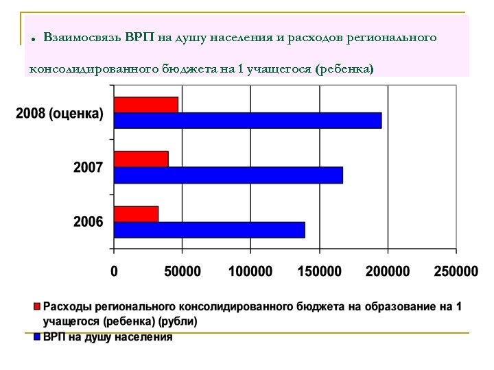 . Взаимосвязь ВРП на душу населения и расходов регионального консолидированного бюджета на 1 учащегося