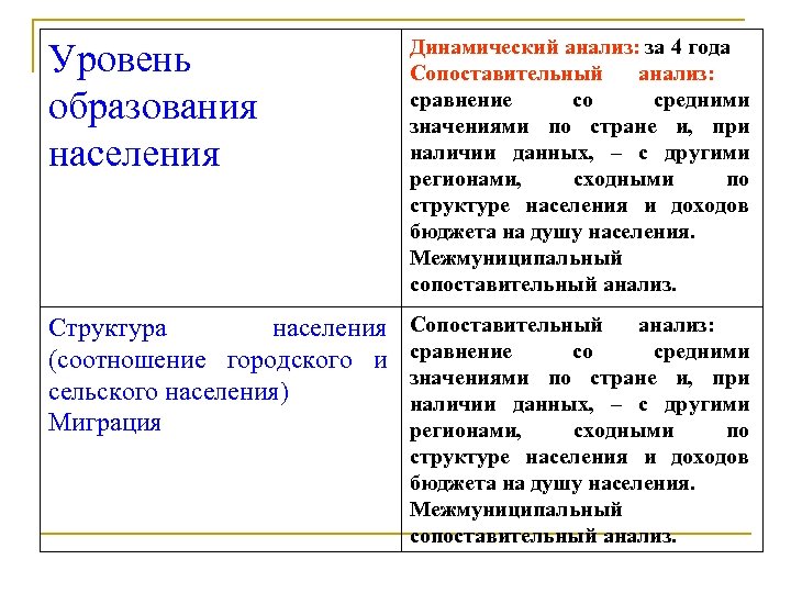 Уровень образования населения Динамический анализ: за 4 года Сопоставительный анализ: сравнение со средними значениями