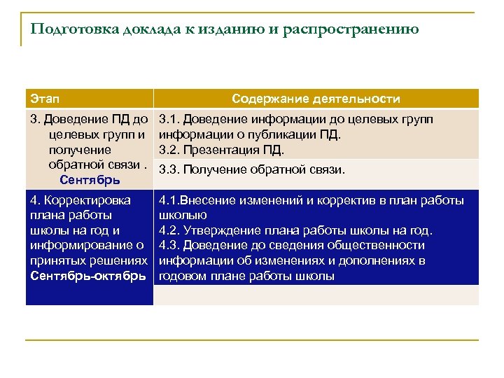 Подготовка доклада к изданию и распространению Этап Содержание деятельности 3. Доведение ПД до целевых