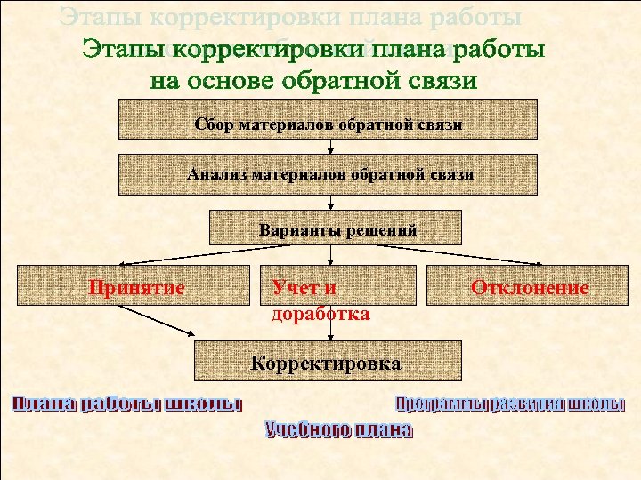 Сбор материалов обратной связи Анализ материалов обратной связи Варианты решений Принятие Учет и доработка