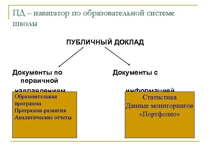 ПД – навигатор по образовательной системе школы ПУБЛИЧНЫЙ ДОКЛАД Документы по Документы с первичной