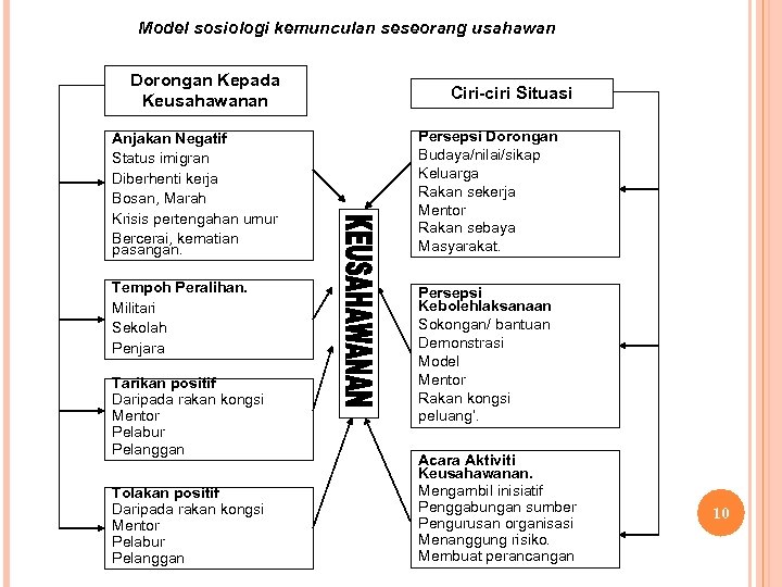 Model sosiologi kemunculan seseorang usahawan Dorongan Kepada Keusahawanan Ciri-ciri Situasi Anjakan Negatif Status imigran