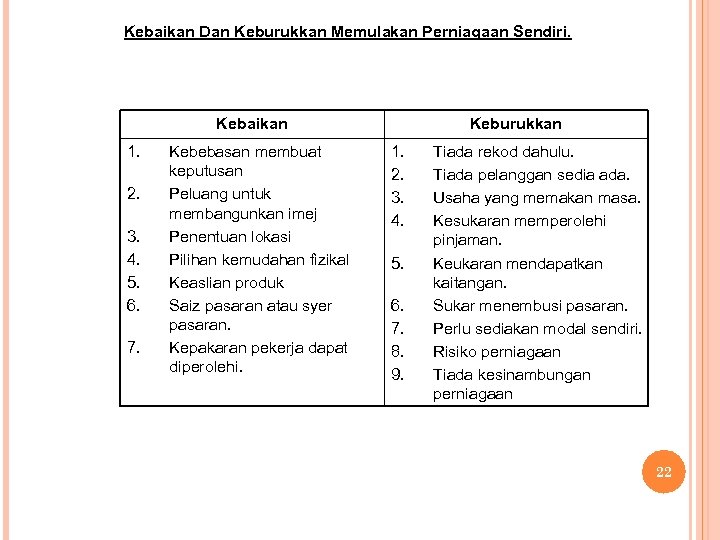 Kebaikan Dan Keburukkan Memulakan Perniagaan Sendiri. Kebaikan 1. 2. 3. 4. 5. 6. 7.