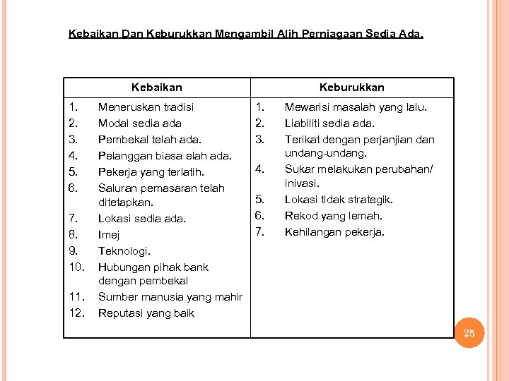 Kebaikan Dan Keburukkan Mengambil Alih Perniagaan Sedia Ada. Kebaikan 1. 2. 3. 4. 5.