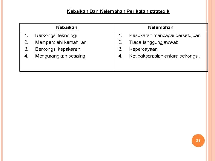 Kebaikan Dan Kelemahan Perikatan strategik Kebaikan 1. 2. 3. 4. Berkongsi teknologi Memperolehi kemahiran