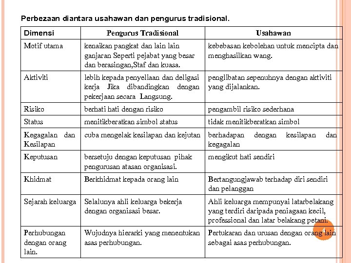 Perbezaan diantara usahawan dan pengurus tradisional. Dimensi Pengurus Tradisional Usahawan Motif utama kenaikan pangkat