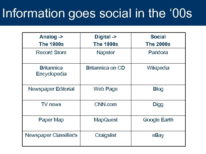 Information goes social in the ‘ 00 s Analog -> The 1980 s Digital