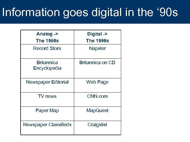 Information goes digital in the ‘ 90 s Analog -> The 1980 s Digital