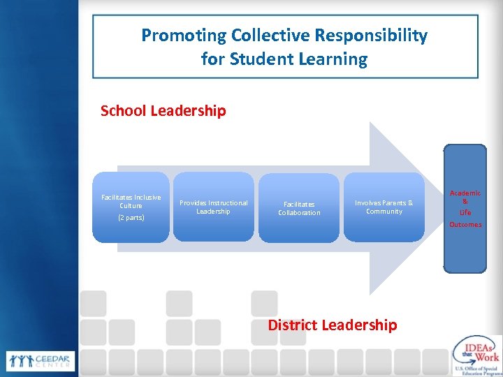 Promoting Collective Responsibility for Student Learning School Leadership Facilitates Inclusive Culture (2 parts) Provides