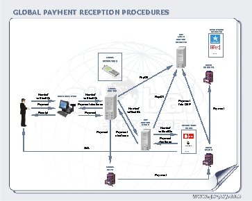 GLOBAL PAYMENT RECEPTION PROCEDURES GEP MAIN SERVER UKRAINE OPERATORS UKRAINE … LOCAL OPERATORS BANK